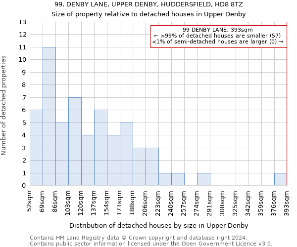 99, DENBY LANE, UPPER DENBY, HUDDERSFIELD, HD8 8TZ: Size of property relative to detached houses in Upper Denby