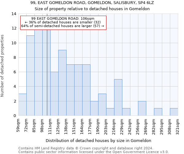 99, EAST GOMELDON ROAD, GOMELDON, SALISBURY, SP4 6LZ: Size of property relative to detached houses in Gomeldon