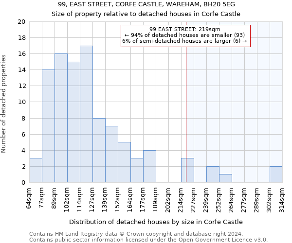 99, EAST STREET, CORFE CASTLE, WAREHAM, BH20 5EG: Size of property relative to detached houses in Corfe Castle