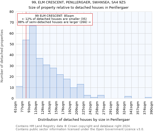 99, ELM CRESCENT, PENLLERGAER, SWANSEA, SA4 9ZS: Size of property relative to detached houses in Penllergaer