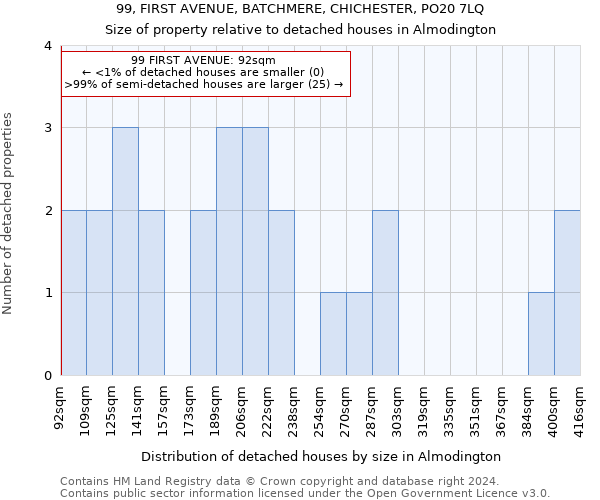 99, FIRST AVENUE, BATCHMERE, CHICHESTER, PO20 7LQ: Size of property relative to detached houses in Almodington