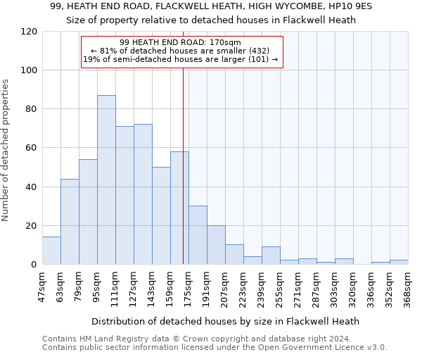 99, HEATH END ROAD, FLACKWELL HEATH, HIGH WYCOMBE, HP10 9ES: Size of property relative to detached houses in Flackwell Heath