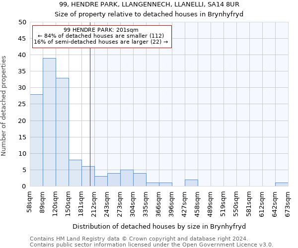 99, HENDRE PARK, LLANGENNECH, LLANELLI, SA14 8UR: Size of property relative to detached houses in Brynhyfryd