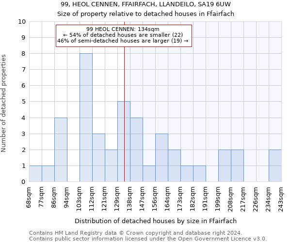 99, HEOL CENNEN, FFAIRFACH, LLANDEILO, SA19 6UW: Size of property relative to detached houses in Ffairfach