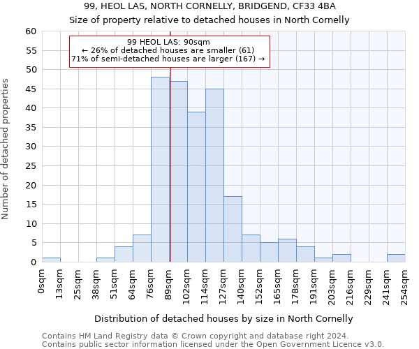 99, HEOL LAS, NORTH CORNELLY, BRIDGEND, CF33 4BA: Size of property relative to detached houses in North Cornelly