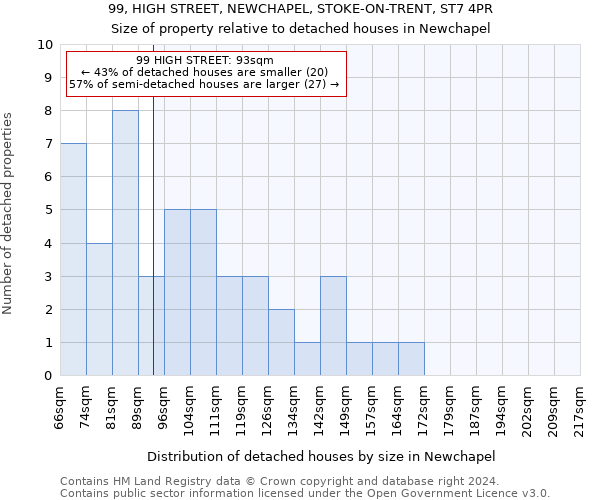 99, HIGH STREET, NEWCHAPEL, STOKE-ON-TRENT, ST7 4PR: Size of property relative to detached houses in Newchapel