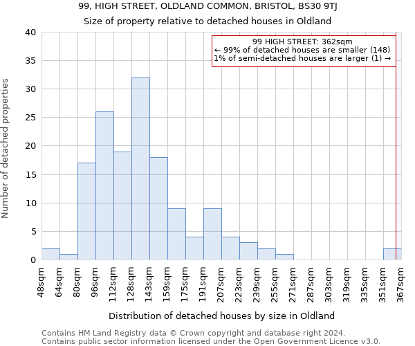 99, HIGH STREET, OLDLAND COMMON, BRISTOL, BS30 9TJ: Size of property relative to detached houses in Oldland