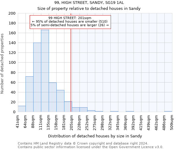 99, HIGH STREET, SANDY, SG19 1AL: Size of property relative to detached houses in Sandy