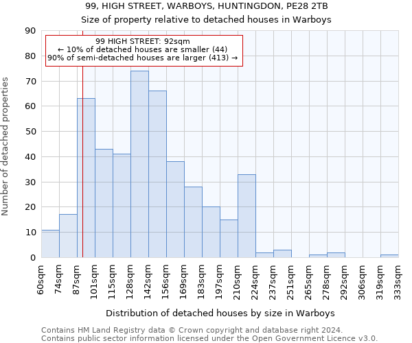 99, HIGH STREET, WARBOYS, HUNTINGDON, PE28 2TB: Size of property relative to detached houses in Warboys