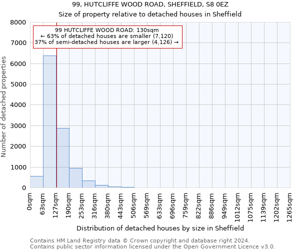 99, HUTCLIFFE WOOD ROAD, SHEFFIELD, S8 0EZ: Size of property relative to detached houses in Sheffield