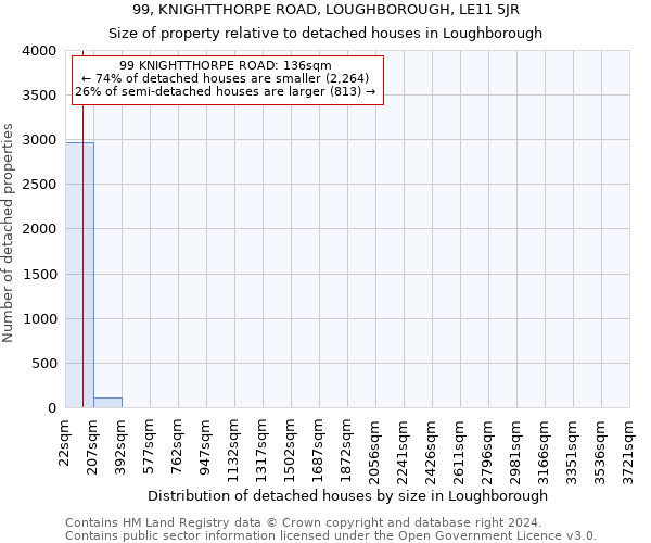 99, KNIGHTTHORPE ROAD, LOUGHBOROUGH, LE11 5JR: Size of property relative to detached houses in Loughborough