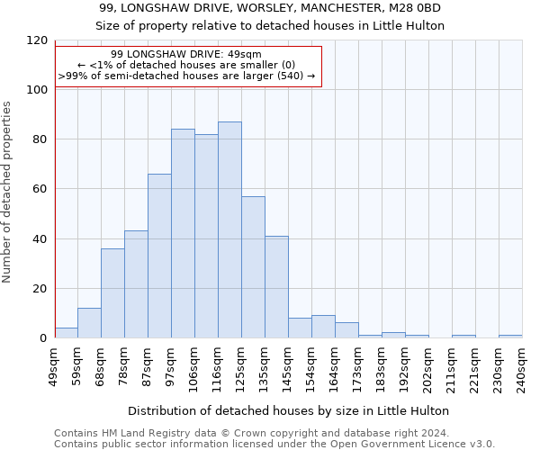 99, LONGSHAW DRIVE, WORSLEY, MANCHESTER, M28 0BD: Size of property relative to detached houses in Little Hulton