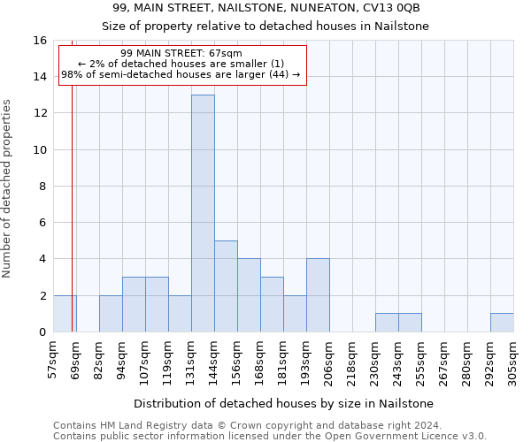 99, MAIN STREET, NAILSTONE, NUNEATON, CV13 0QB: Size of property relative to detached houses in Nailstone