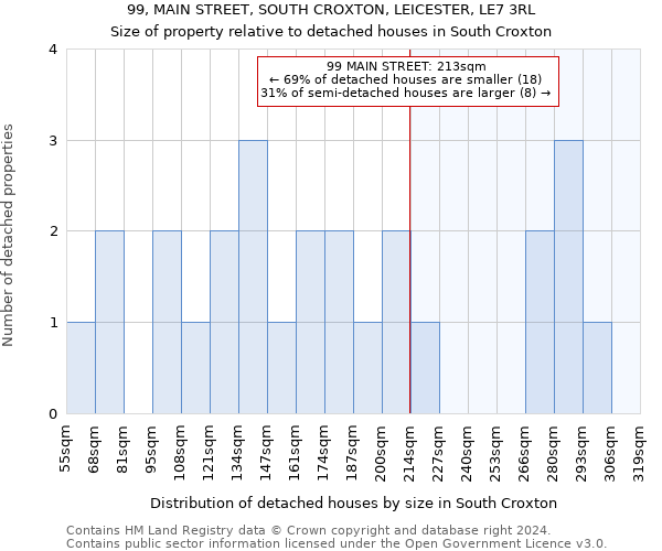 99, MAIN STREET, SOUTH CROXTON, LEICESTER, LE7 3RL: Size of property relative to detached houses in South Croxton