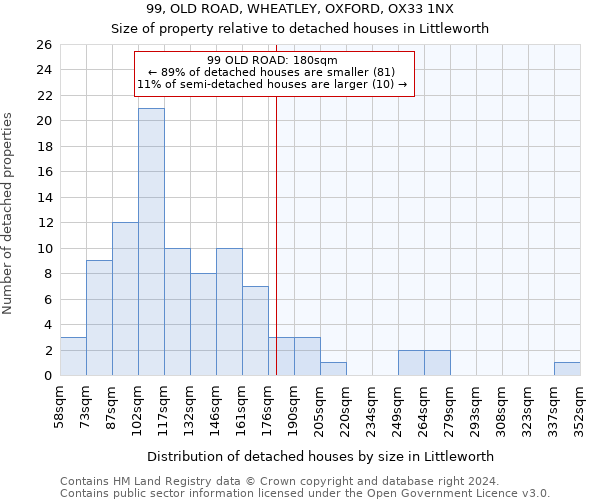 99, OLD ROAD, WHEATLEY, OXFORD, OX33 1NX: Size of property relative to detached houses in Littleworth