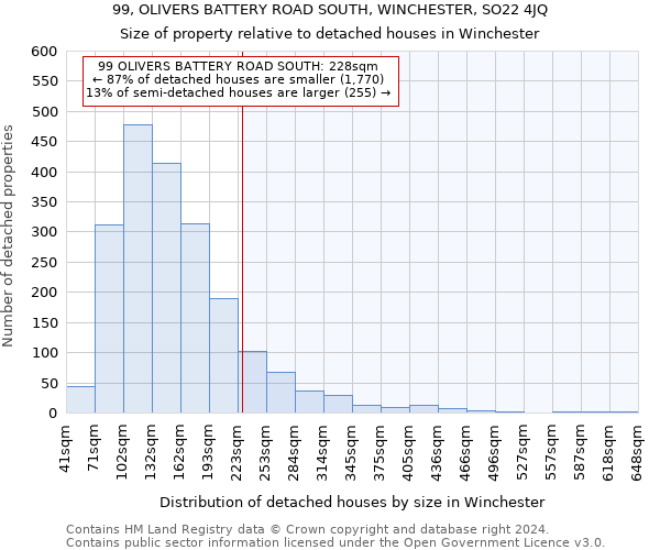 99, OLIVERS BATTERY ROAD SOUTH, WINCHESTER, SO22 4JQ: Size of property relative to detached houses in Winchester