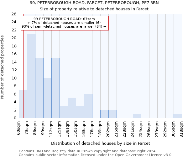 99, PETERBOROUGH ROAD, FARCET, PETERBOROUGH, PE7 3BN: Size of property relative to detached houses in Farcet