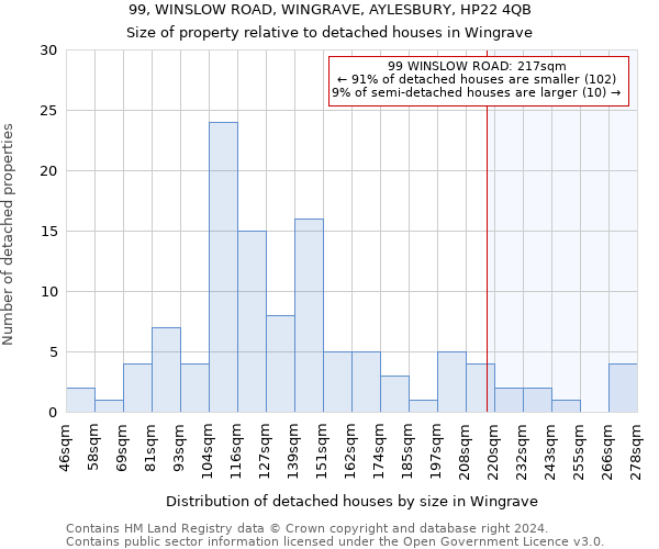 99, WINSLOW ROAD, WINGRAVE, AYLESBURY, HP22 4QB: Size of property relative to detached houses in Wingrave