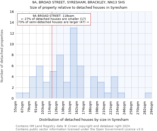 9A, BROAD STREET, SYRESHAM, BRACKLEY, NN13 5HS: Size of property relative to detached houses in Syresham