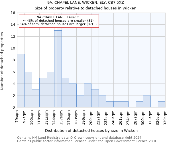 9A, CHAPEL LANE, WICKEN, ELY, CB7 5XZ: Size of property relative to detached houses in Wicken