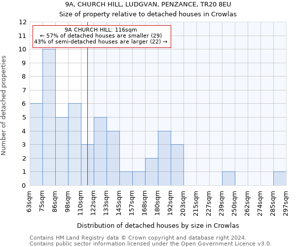 9A, CHURCH HILL, LUDGVAN, PENZANCE, TR20 8EU: Size of property relative to detached houses in Crowlas