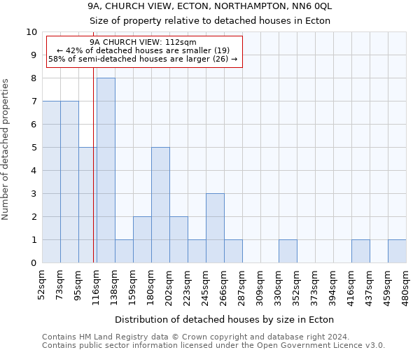 9A, CHURCH VIEW, ECTON, NORTHAMPTON, NN6 0QL: Size of property relative to detached houses in Ecton