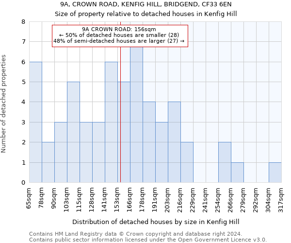 9A, CROWN ROAD, KENFIG HILL, BRIDGEND, CF33 6EN: Size of property relative to detached houses in Kenfig Hill