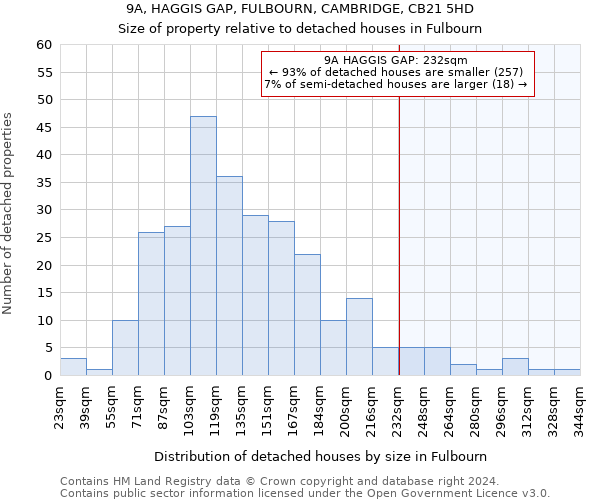 9A, HAGGIS GAP, FULBOURN, CAMBRIDGE, CB21 5HD: Size of property relative to detached houses in Fulbourn