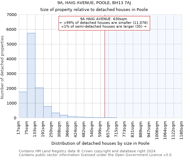 9A, HAIG AVENUE, POOLE, BH13 7AJ: Size of property relative to detached houses in Poole