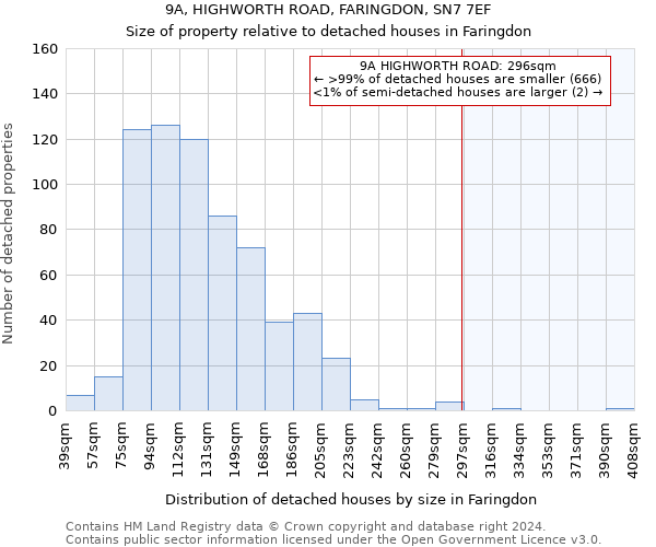 9A, HIGHWORTH ROAD, FARINGDON, SN7 7EF: Size of property relative to detached houses in Faringdon