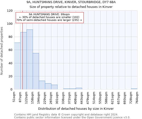 9A, HUNTSMANS DRIVE, KINVER, STOURBRIDGE, DY7 6BA: Size of property relative to detached houses in Kinver