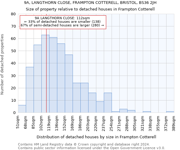 9A, LANGTHORN CLOSE, FRAMPTON COTTERELL, BRISTOL, BS36 2JH: Size of property relative to detached houses in Frampton Cotterell