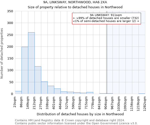 9A, LINKSWAY, NORTHWOOD, HA6 2XA: Size of property relative to detached houses in Northwood