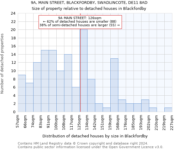 9A, MAIN STREET, BLACKFORDBY, SWADLINCOTE, DE11 8AD: Size of property relative to detached houses in Blackfordby