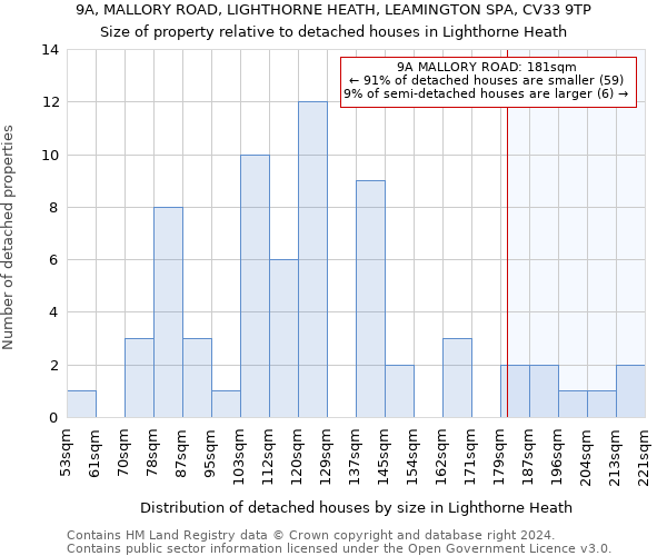 9A, MALLORY ROAD, LIGHTHORNE HEATH, LEAMINGTON SPA, CV33 9TP: Size of property relative to detached houses in Lighthorne Heath