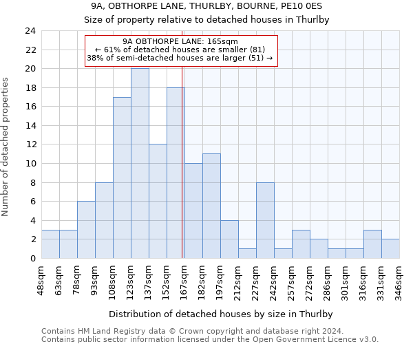 9A, OBTHORPE LANE, THURLBY, BOURNE, PE10 0ES: Size of property relative to detached houses in Thurlby