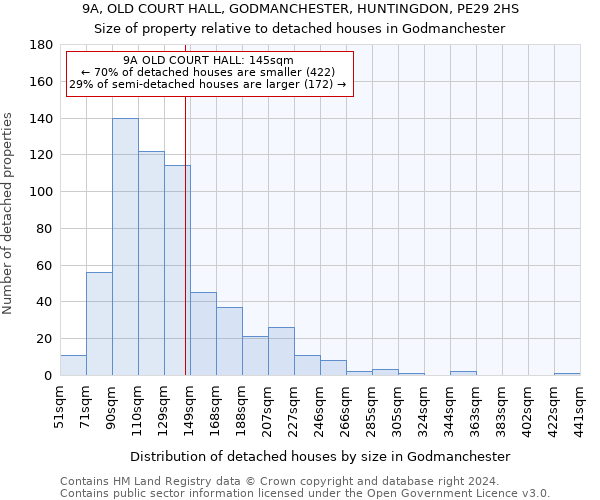 9A, OLD COURT HALL, GODMANCHESTER, HUNTINGDON, PE29 2HS: Size of property relative to detached houses in Godmanchester