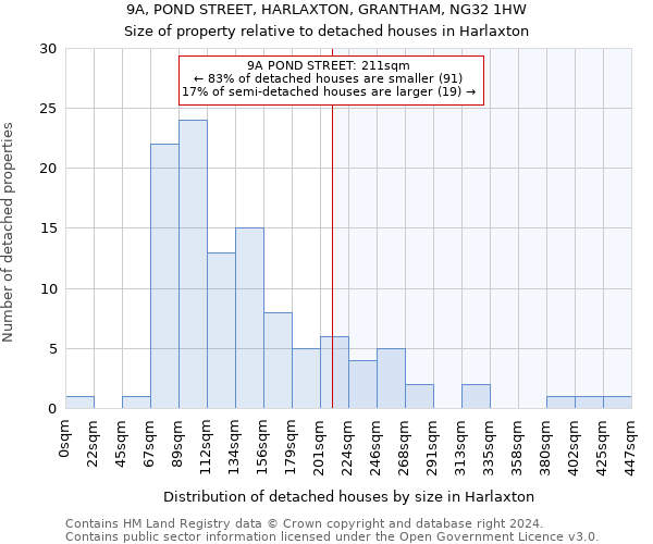 9A, POND STREET, HARLAXTON, GRANTHAM, NG32 1HW: Size of property relative to detached houses in Harlaxton