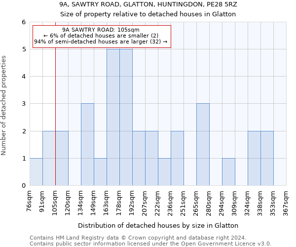 9A, SAWTRY ROAD, GLATTON, HUNTINGDON, PE28 5RZ: Size of property relative to detached houses in Glatton