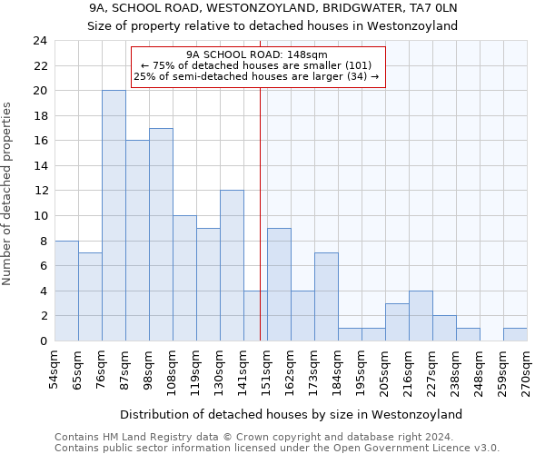 9A, SCHOOL ROAD, WESTONZOYLAND, BRIDGWATER, TA7 0LN: Size of property relative to detached houses in Westonzoyland