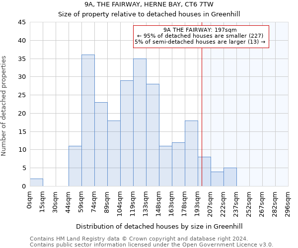 9A, THE FAIRWAY, HERNE BAY, CT6 7TW: Size of property relative to detached houses in Greenhill