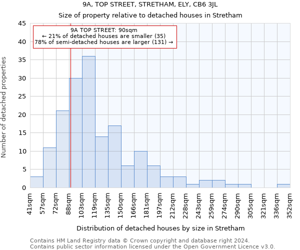 9A, TOP STREET, STRETHAM, ELY, CB6 3JL: Size of property relative to detached houses in Stretham