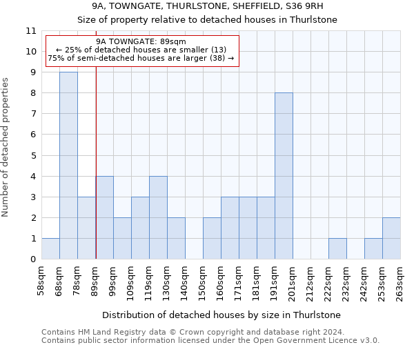 9A, TOWNGATE, THURLSTONE, SHEFFIELD, S36 9RH: Size of property relative to detached houses in Thurlstone