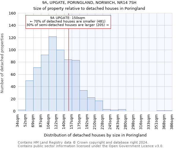 9A, UPGATE, PORINGLAND, NORWICH, NR14 7SH: Size of property relative to detached houses in Poringland