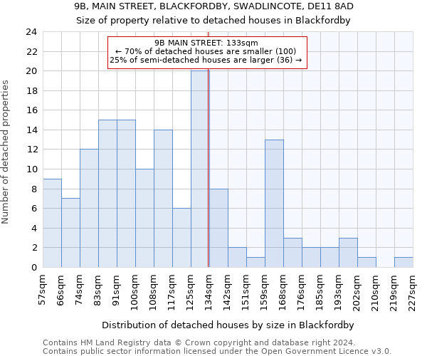 9B, MAIN STREET, BLACKFORDBY, SWADLINCOTE, DE11 8AD: Size of property relative to detached houses in Blackfordby