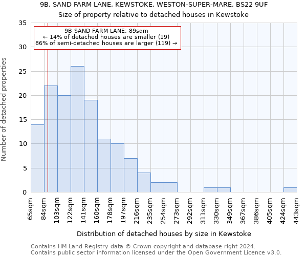 9B, SAND FARM LANE, KEWSTOKE, WESTON-SUPER-MARE, BS22 9UF: Size of property relative to detached houses in Kewstoke