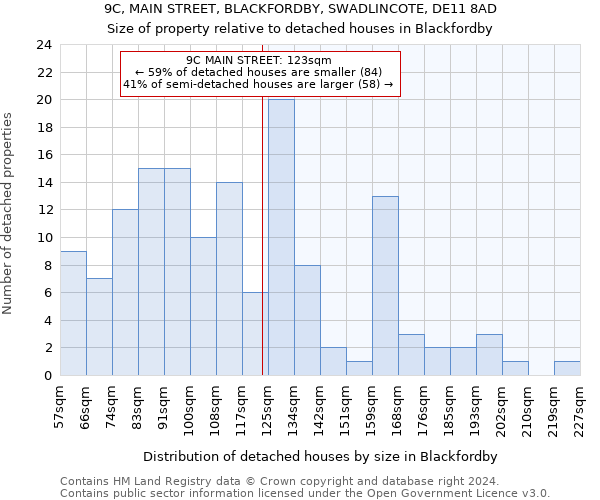 9C, MAIN STREET, BLACKFORDBY, SWADLINCOTE, DE11 8AD: Size of property relative to detached houses in Blackfordby