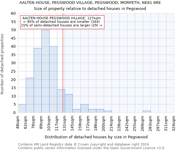 AALTEN HOUSE, PEGSWOOD VILLAGE, PEGSWOOD, MORPETH, NE61 6RE: Size of property relative to detached houses in Pegswood