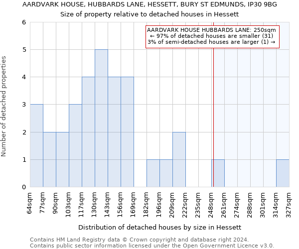 AARDVARK HOUSE, HUBBARDS LANE, HESSETT, BURY ST EDMUNDS, IP30 9BG: Size of property relative to detached houses in Hessett