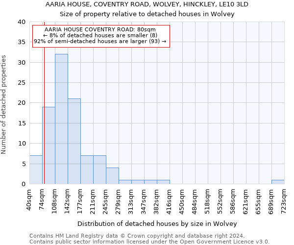 AARIA HOUSE, COVENTRY ROAD, WOLVEY, HINCKLEY, LE10 3LD: Size of property relative to detached houses in Wolvey